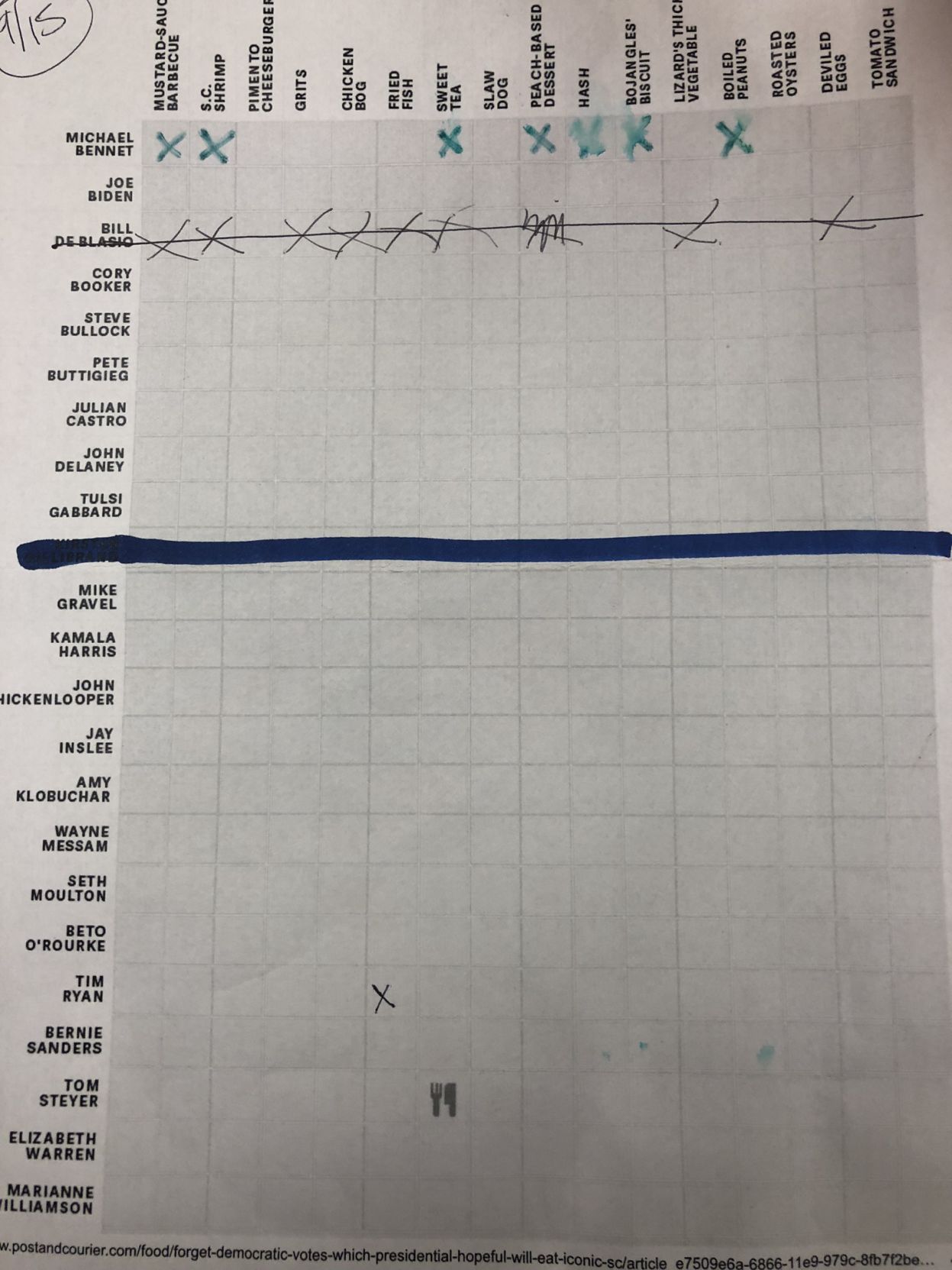 Food Challenge chart